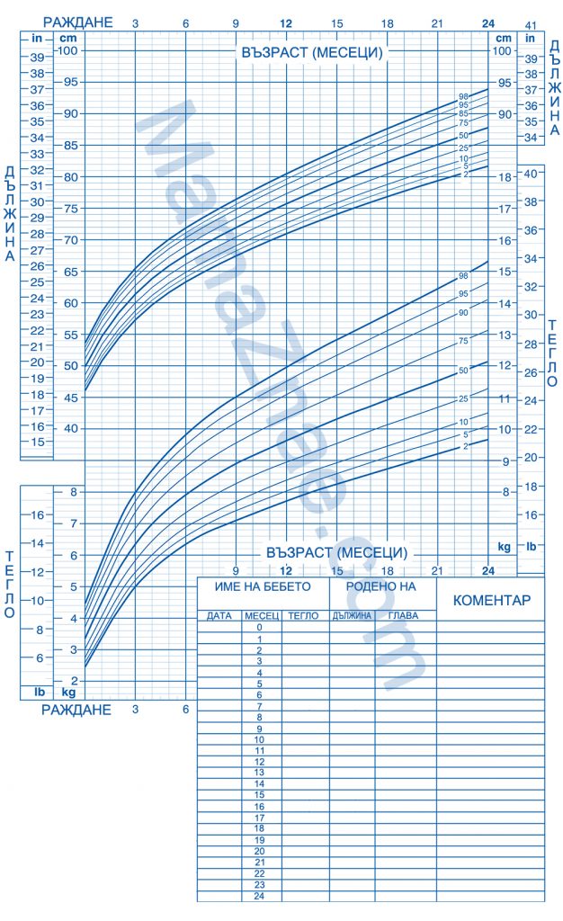 Диаграма за дължина и тегло на бебе момче