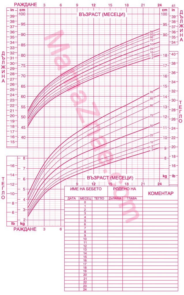 Диаграма за дължина и тегло на бебе момиче